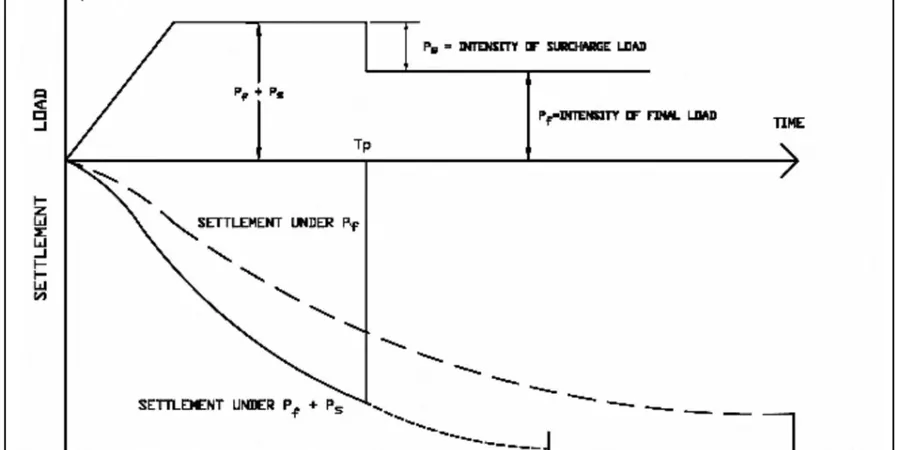 Illustrative image of Preloading with surcharge design in Mackay